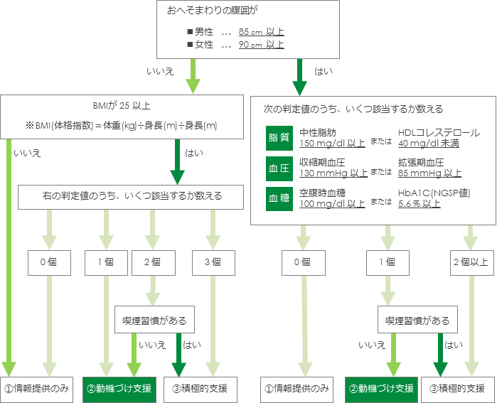 特定保健指導判定基準